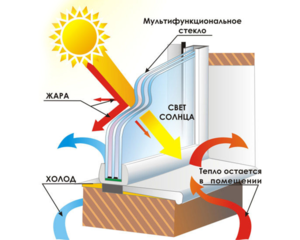 Okna-firm.ru - Энергосберегающий Мультипакет от компании «Московские окна» – экономия и комфорт